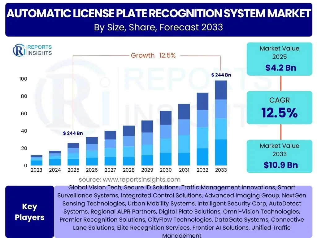 Automatic License Plate Recognition System Market