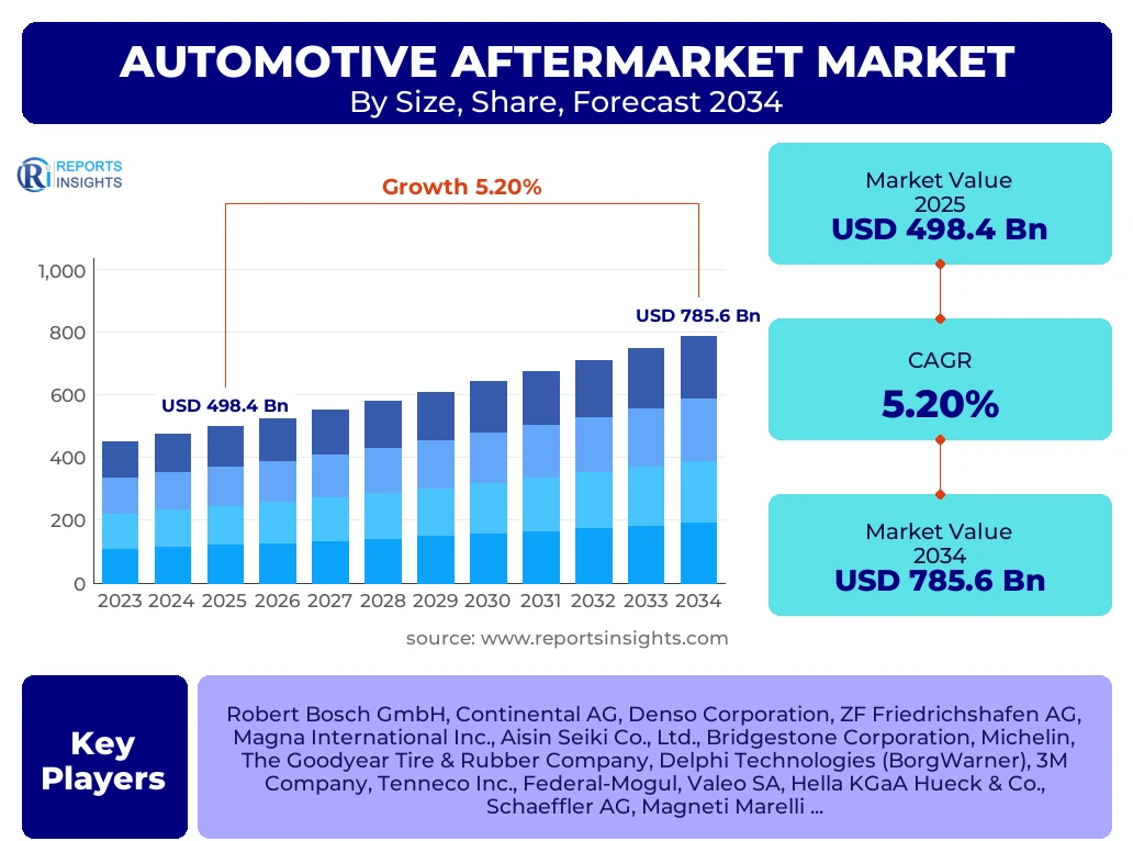 Automotive Aftermarket Market