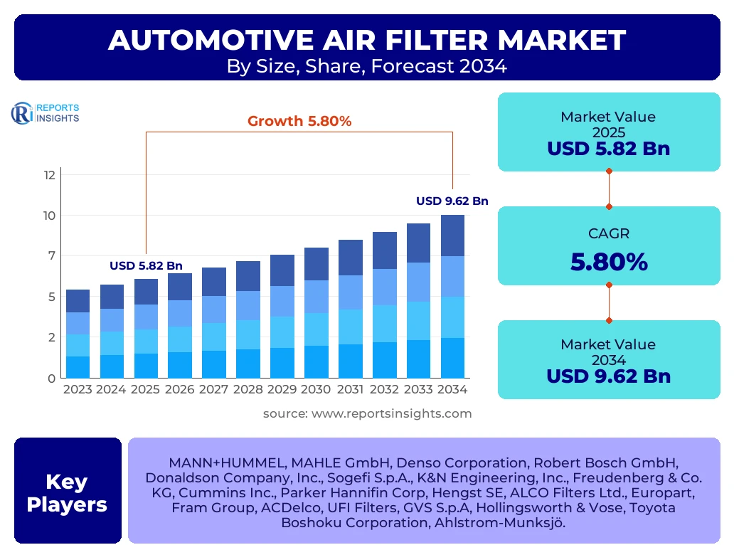 Automotive Air Filter Market