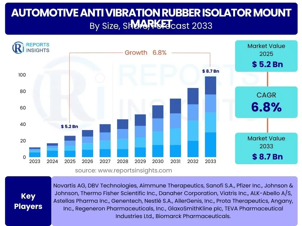 Automotive Anti Vibration Rubber Isolator Mount Market