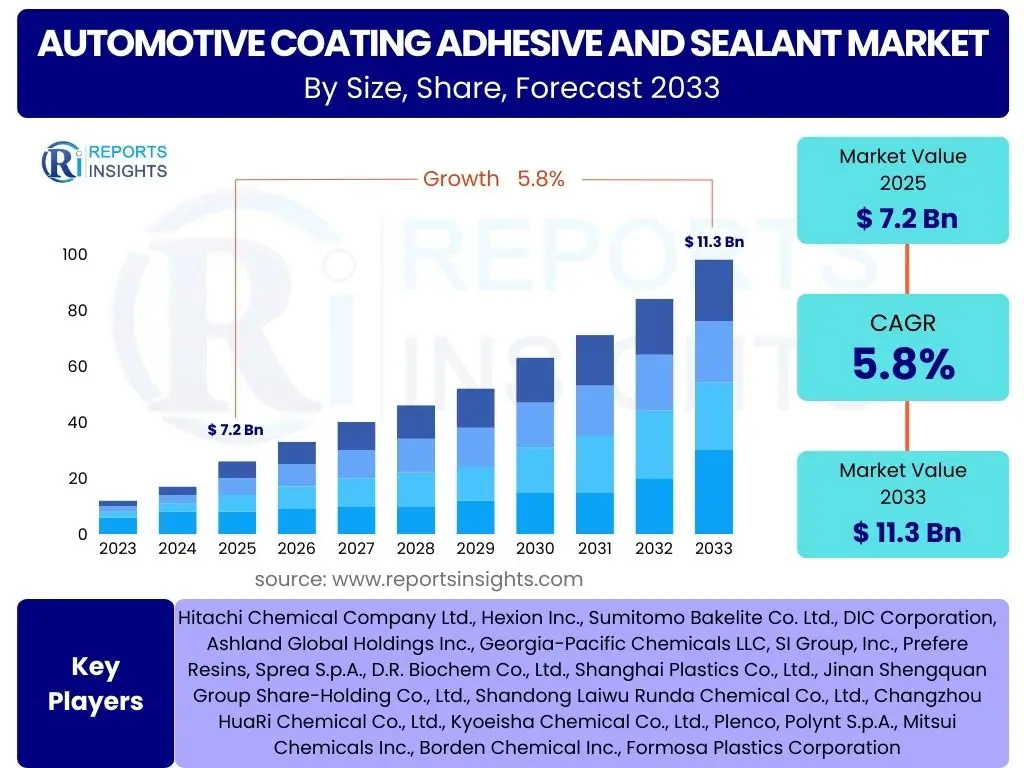 Automotive Coating Adhesive and Sealant Market