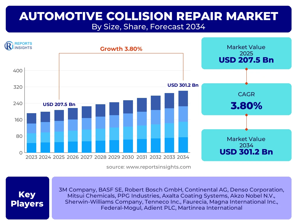 Automotive Collision Repair Market