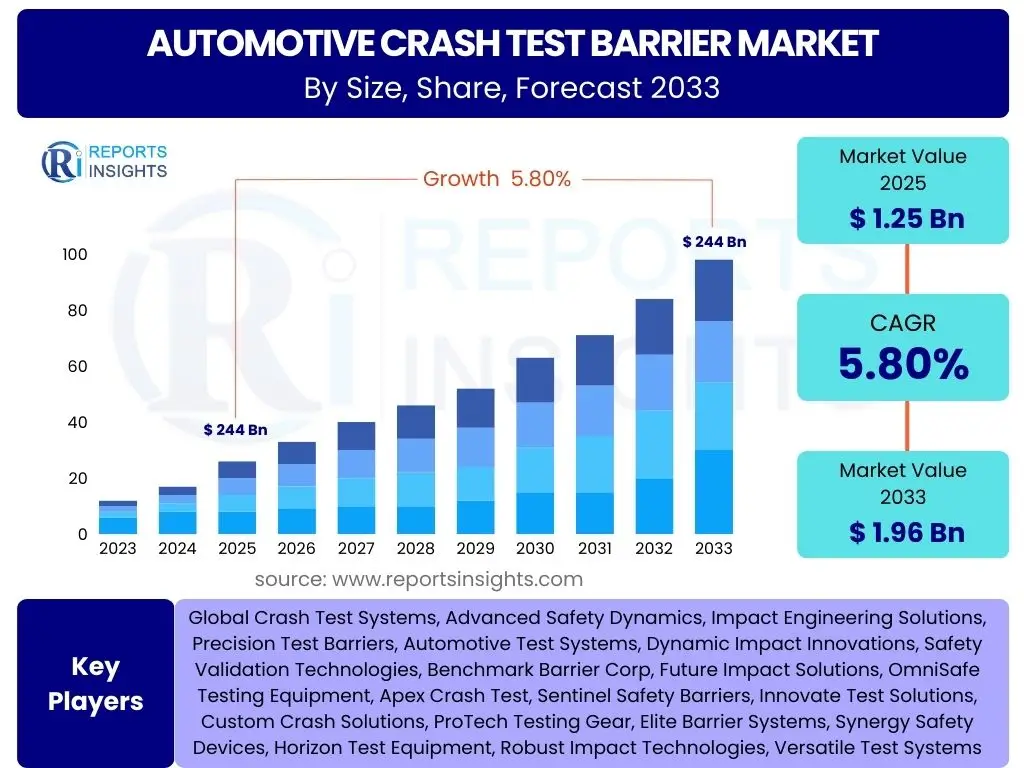 Automotive Crash Test Barrier Market