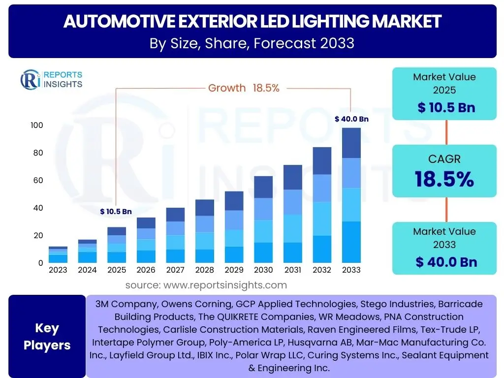 Automotive Exterior LED Lighting Market