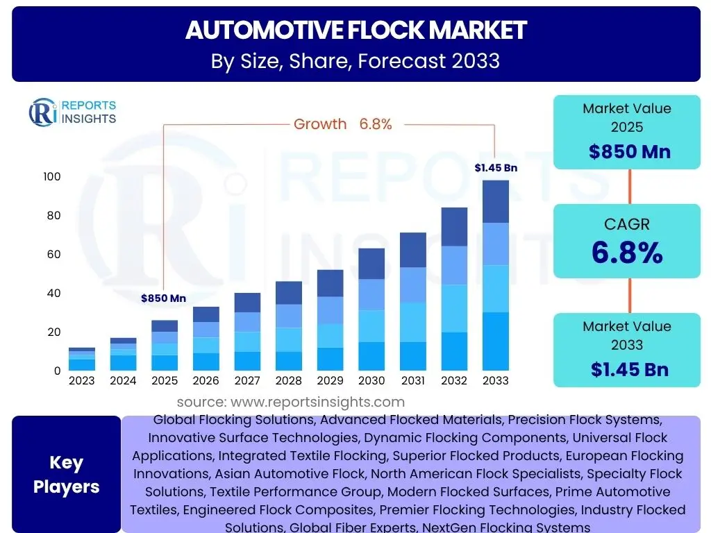 Automotive Flock Market