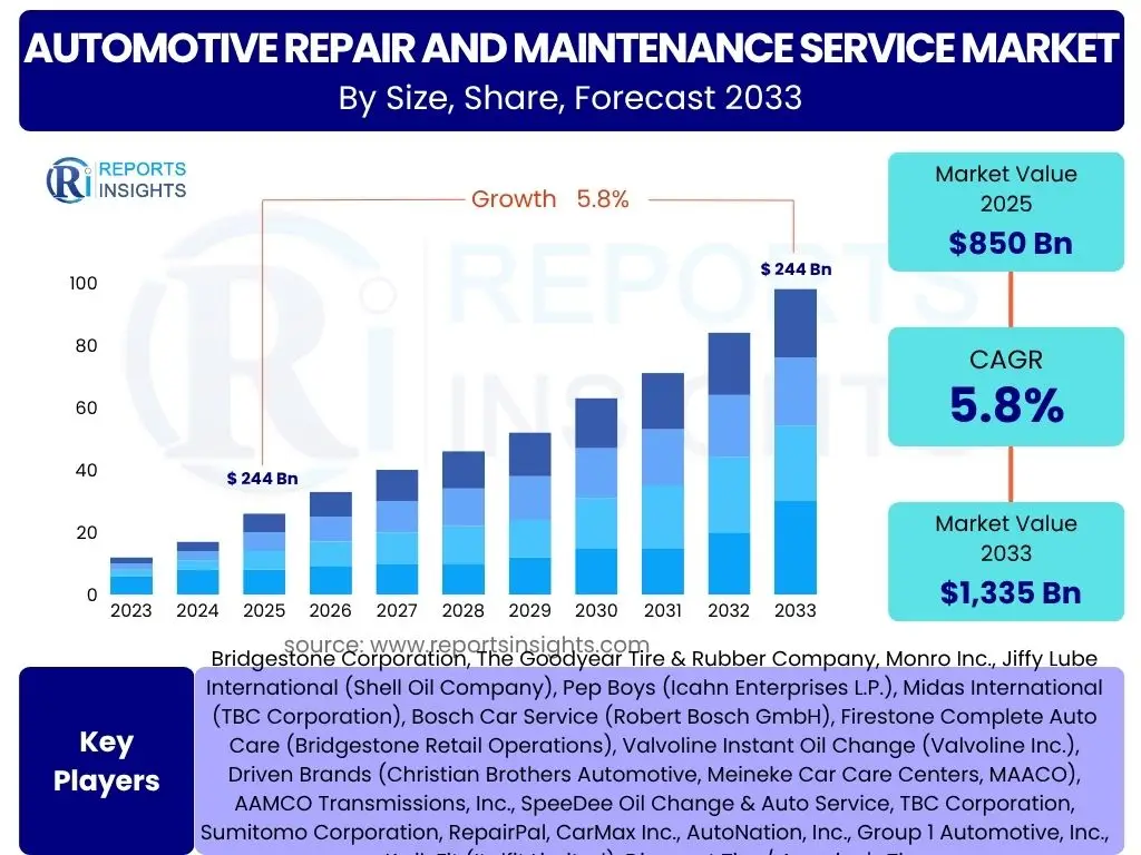 Automotive Repair and Maintenance Service Market