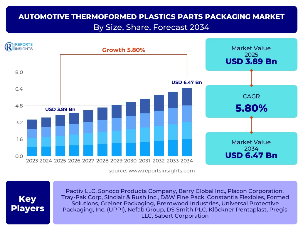 Automotive Thermoformed Plastics Parts Packaging Market