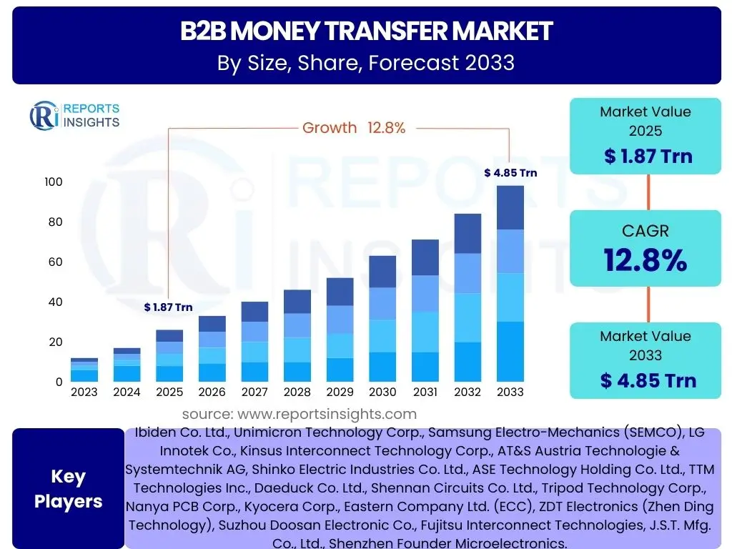B2B Money Transfer Market