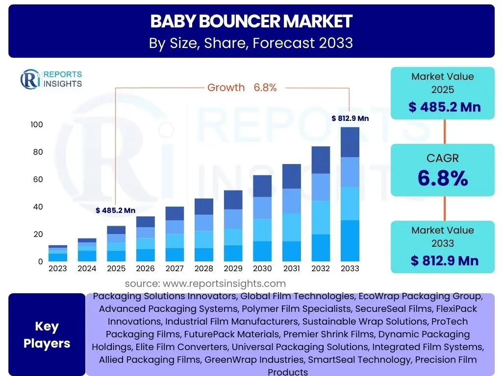 Baby Bouncer Market