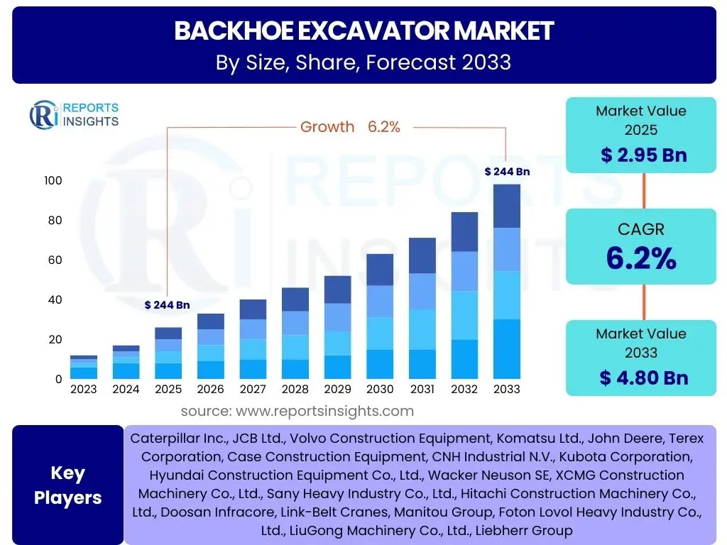 Backhoe Excavator Market