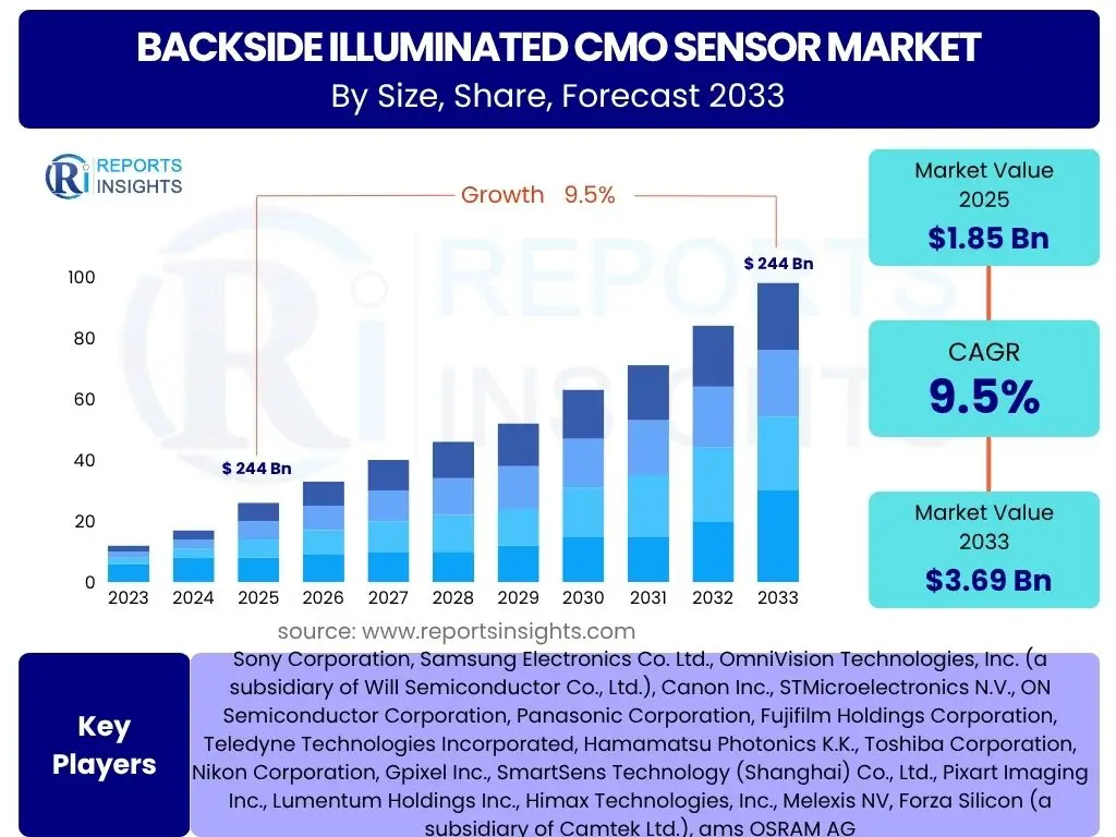 Backside illuminated CMO Sensor Market