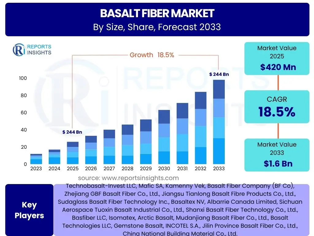 Basalt Fiber Market