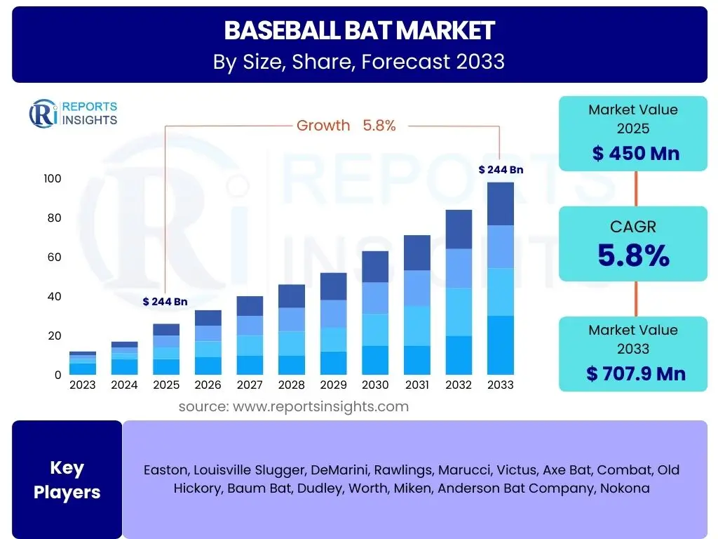 Baseball Bat Market