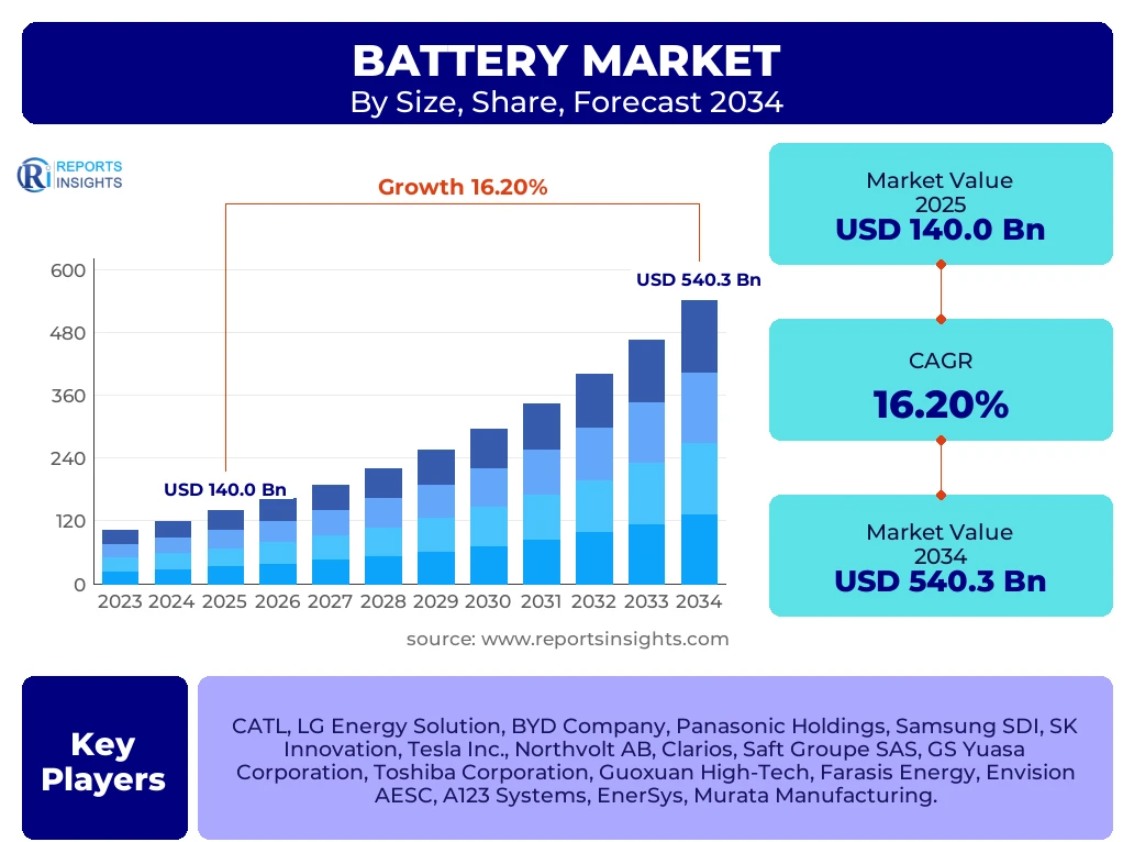 Battery Market
