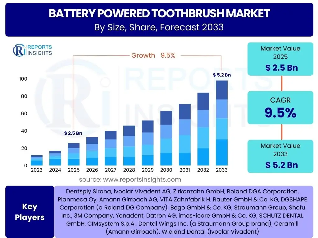 Battery Powered Toothbrush Market