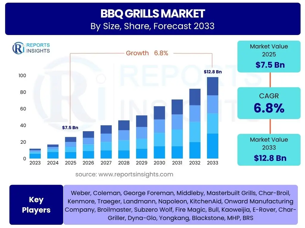 BBQ Grills Market