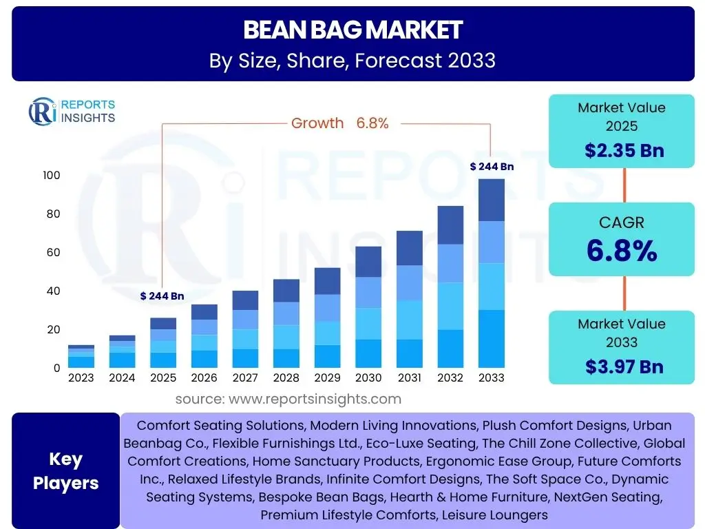 Bean Bag Market