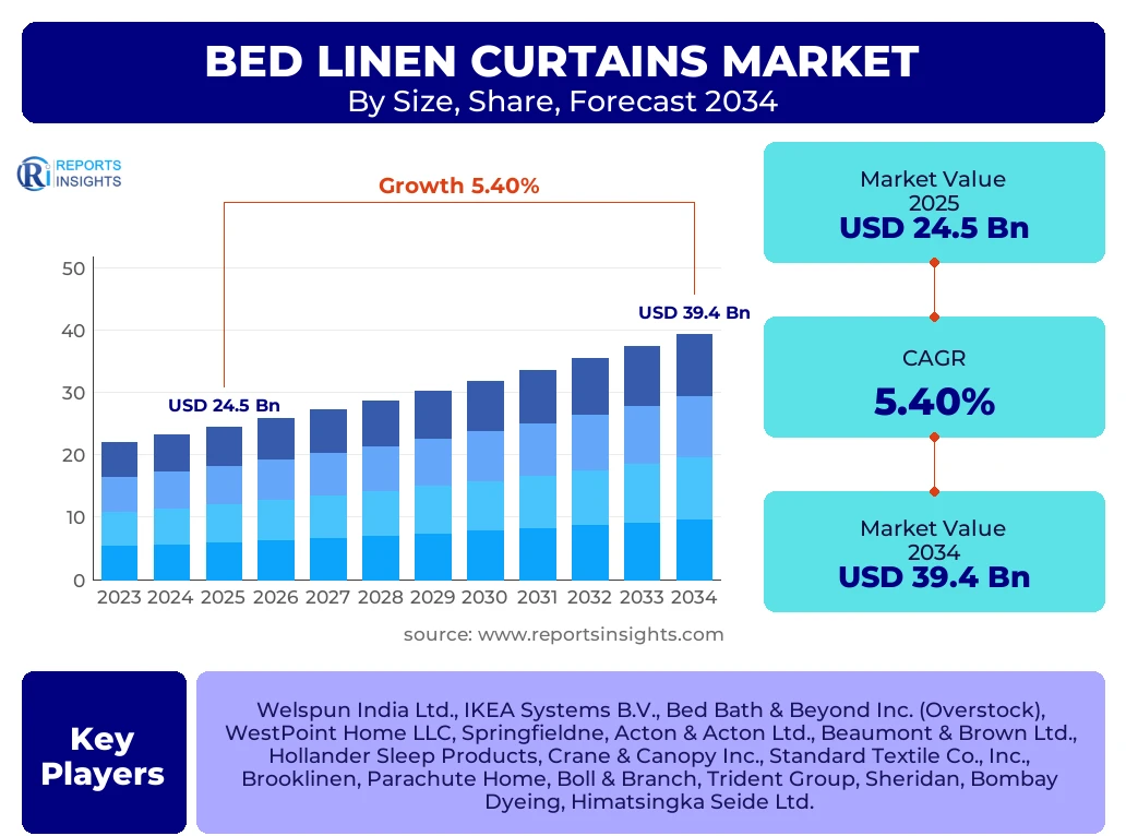 Bed Linen Curtains Market