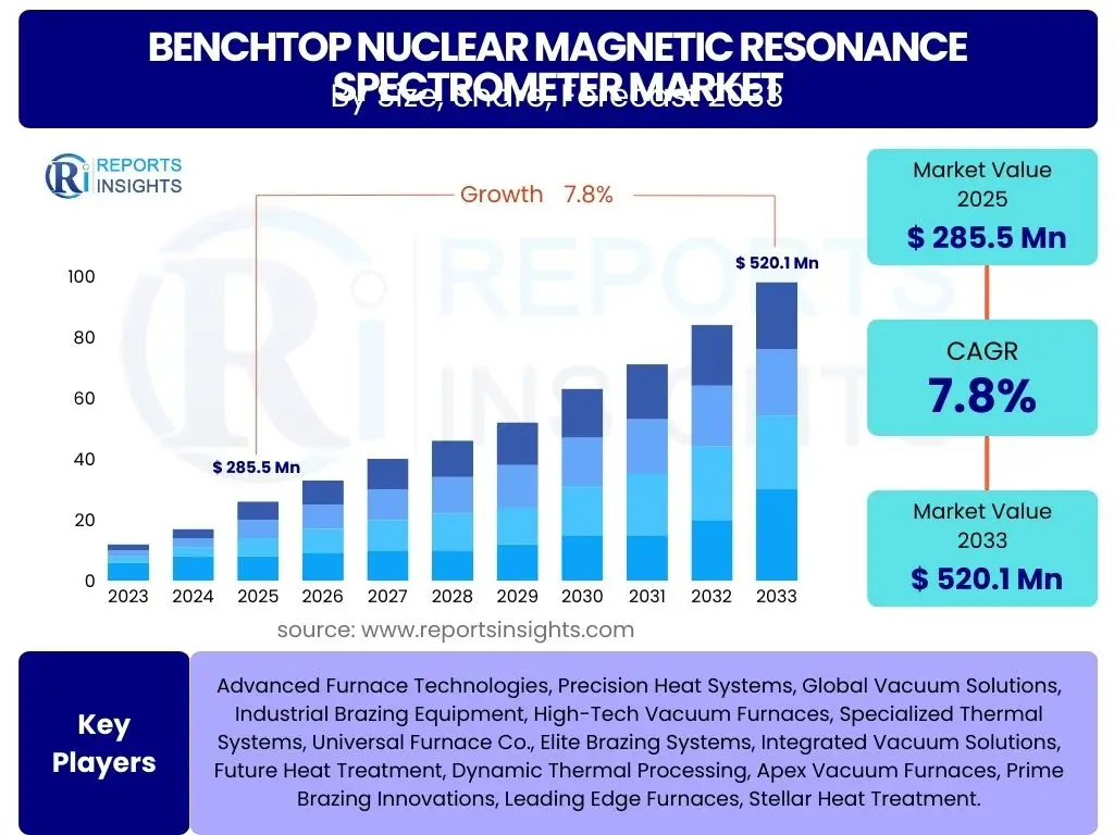 Benchtop Nuclear Magnetic Resonance Spectrometer Market