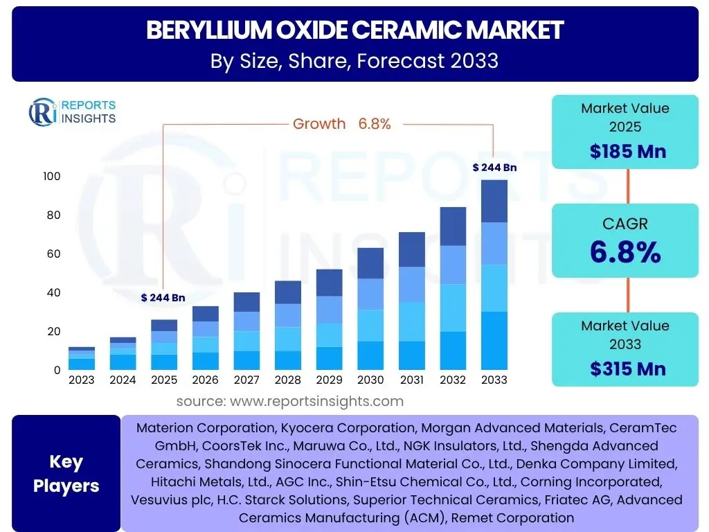 Beryllium Oxide Ceramic Market