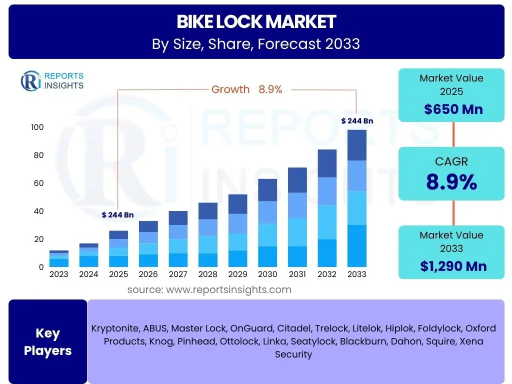 Bike Lock Market