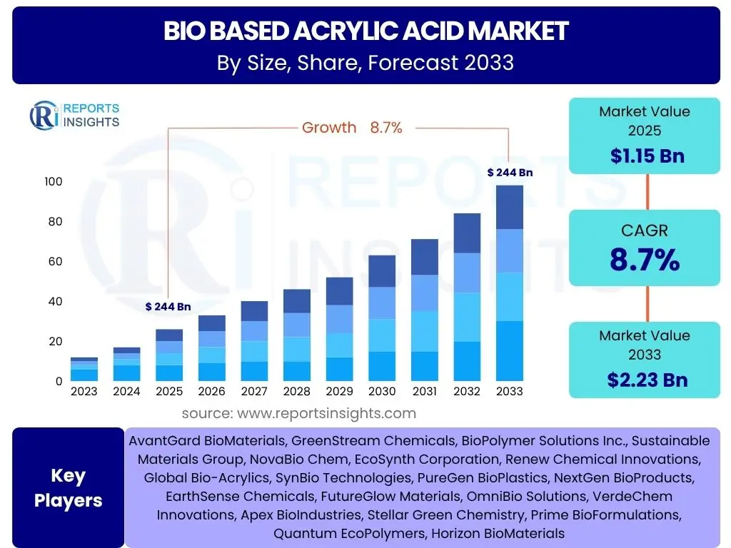 Bio based Acrylic Acid Market