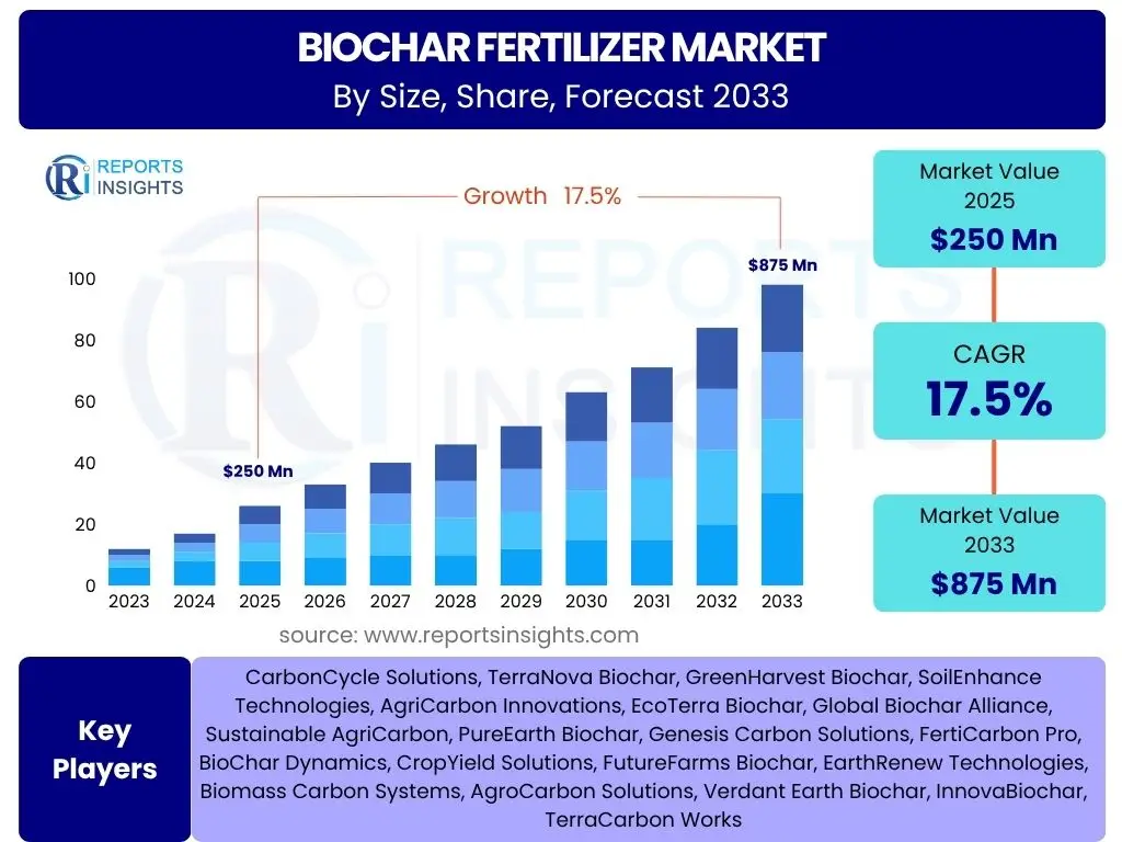 Biochar Fertilizer Market
