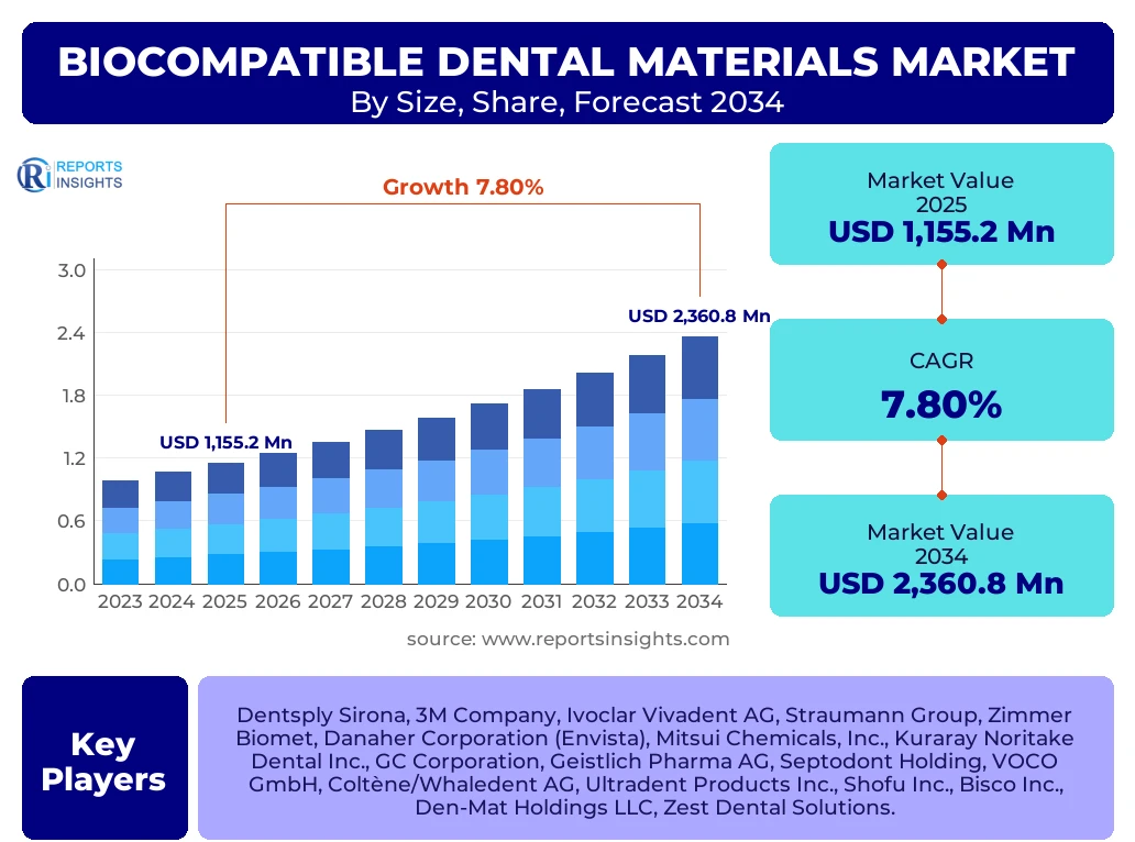 Biocompatible Dental Materials Market
