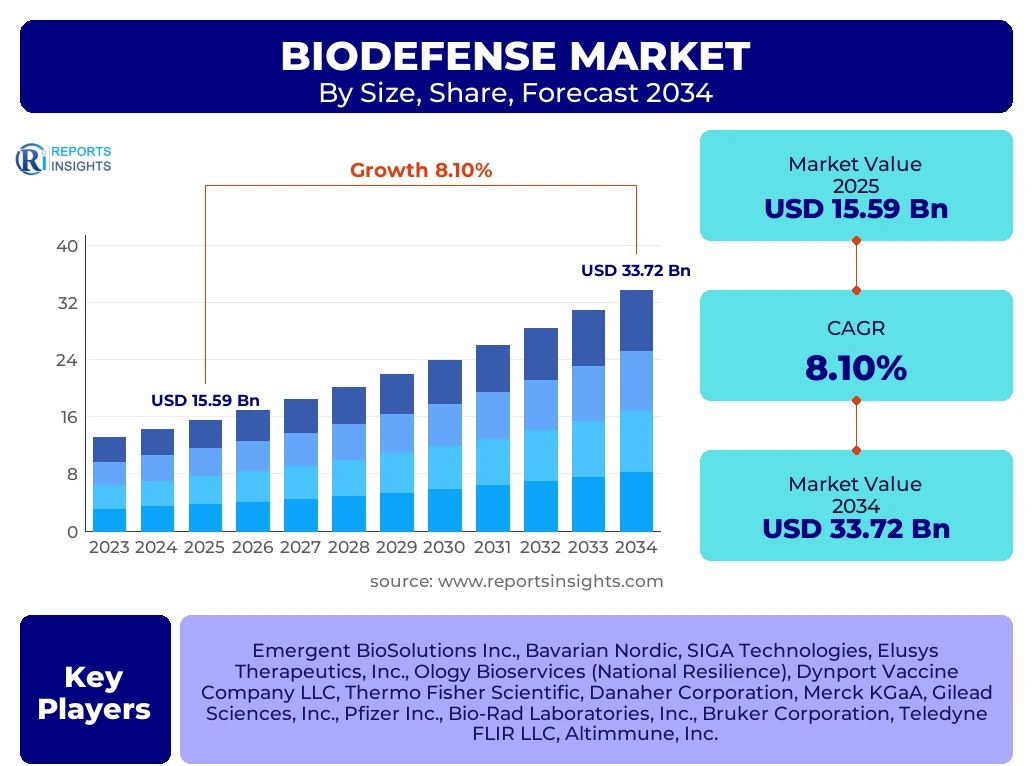 Biodefense Market