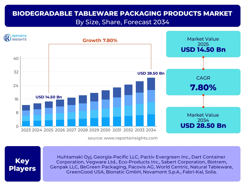 Biodegradable Tableware Packaging Products Market