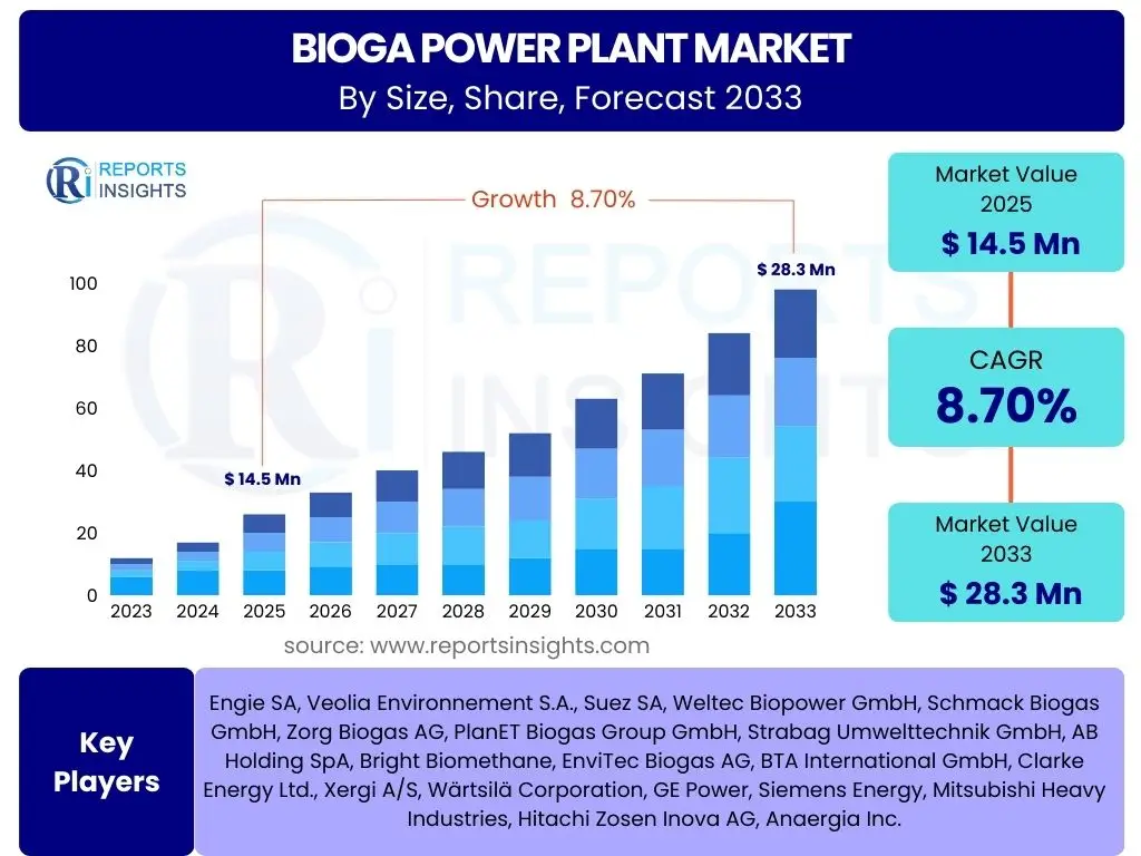 Bioga Power Plant Market