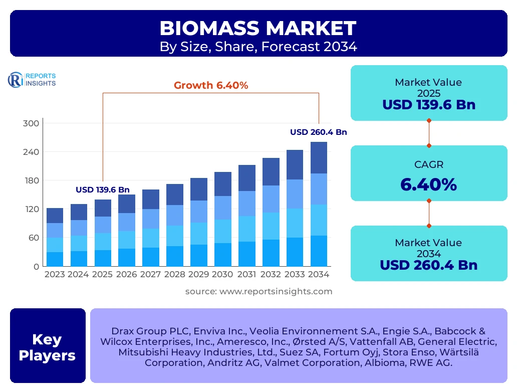 Biomass Market