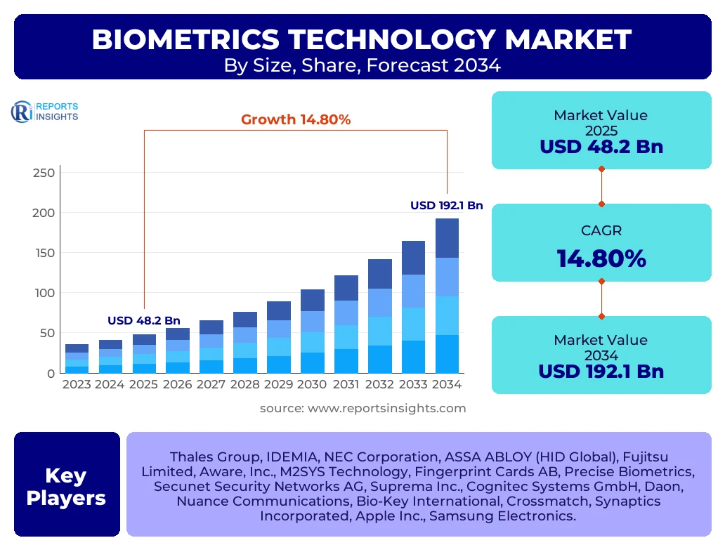 Biometrics Technology Market