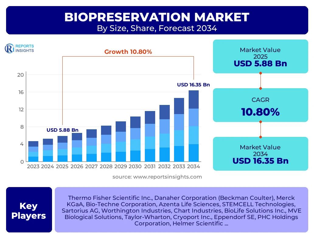 Biopreservation Market