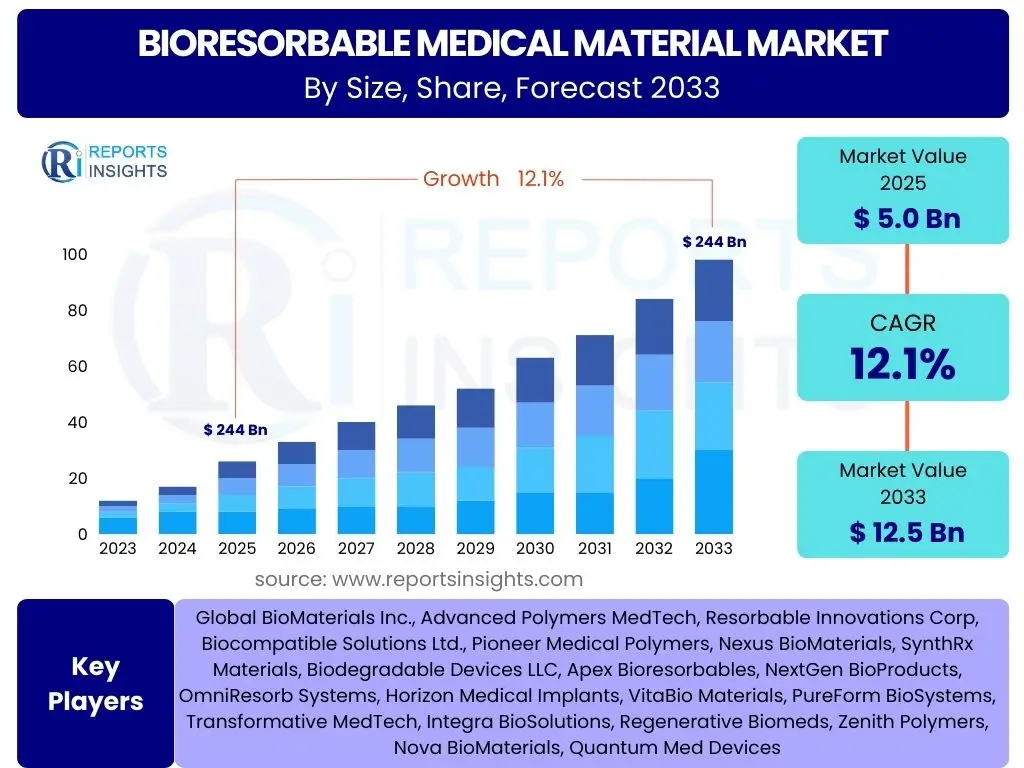 Bioresorbable Medical Material Market