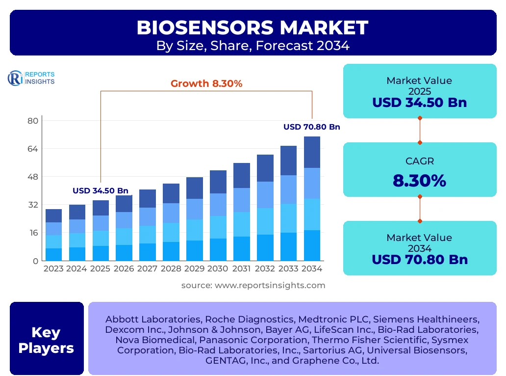 Biosensors Market