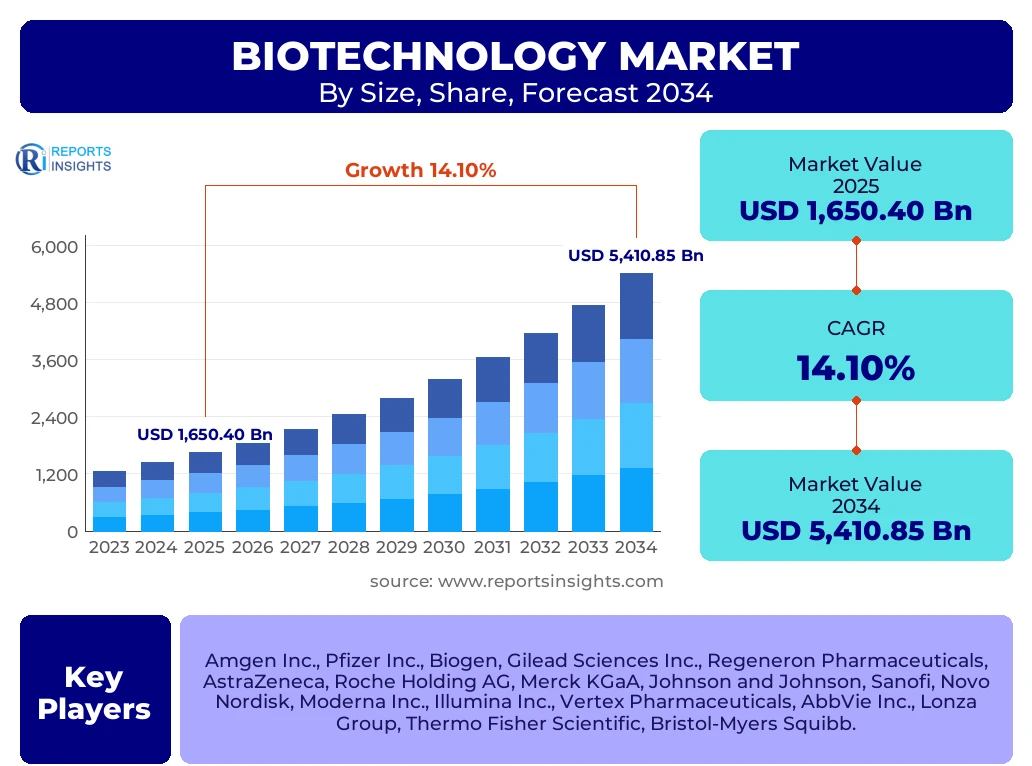 Biotechnology Market