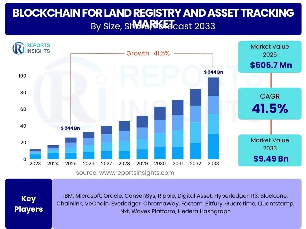 Blockchain for Land Registry and Asset Tracking Market