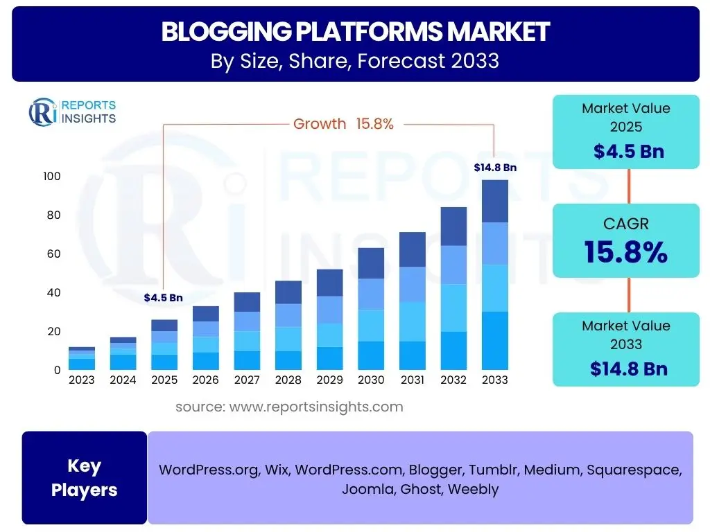 Blogging Platforms Market