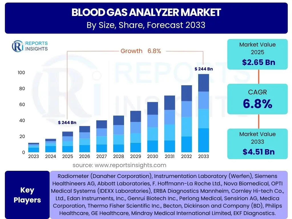 Blood Gas Analyzer Market