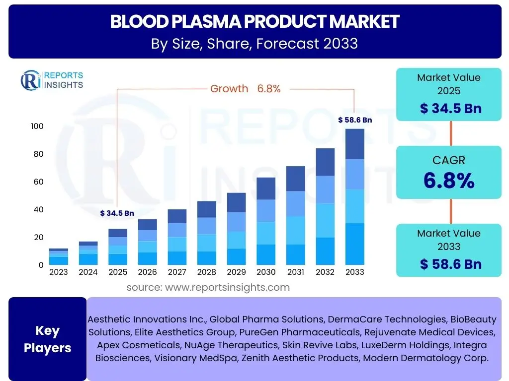 Blood Plasma Product Market