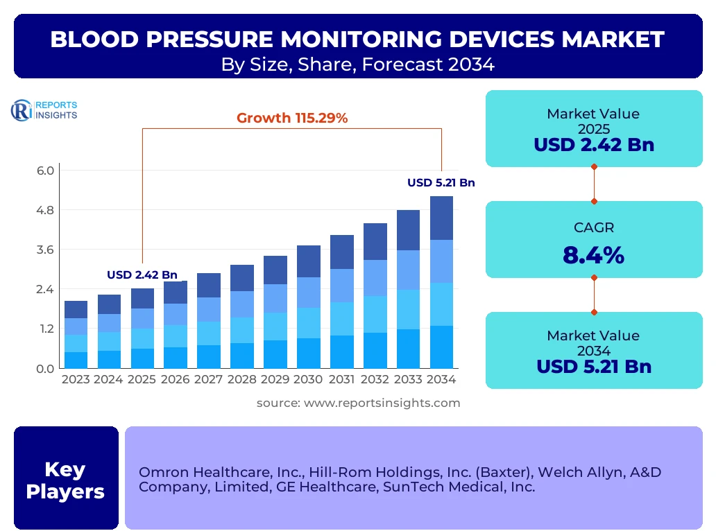 Blood Pressure Monitoring Devices Market