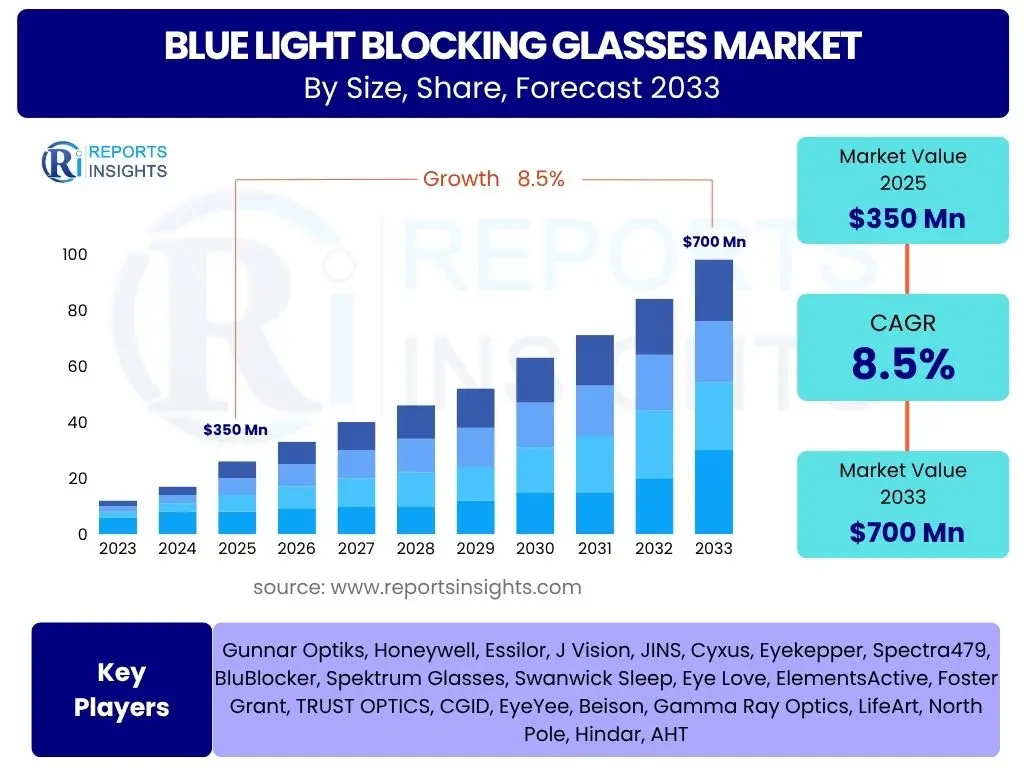 Blue Light Blocking Glasses Market