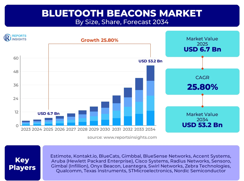 Bluetooth Beacons Market