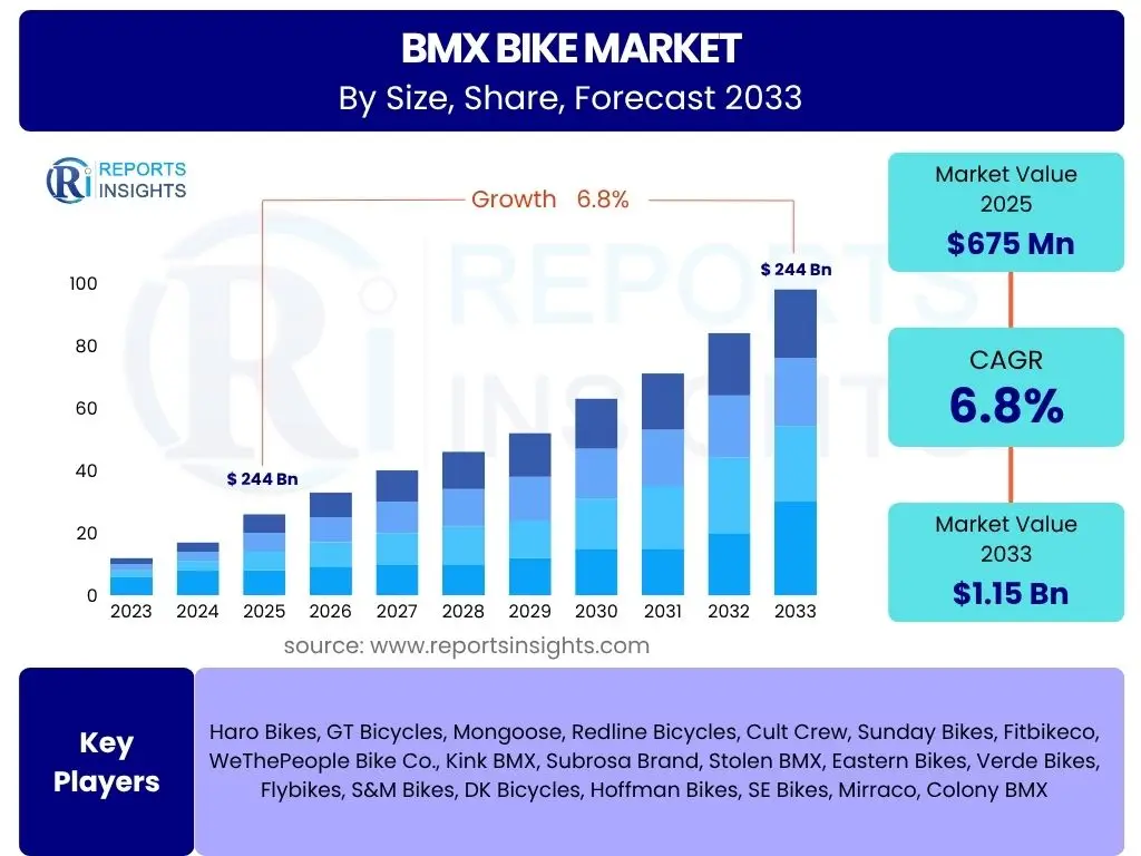 BMX Bike Market