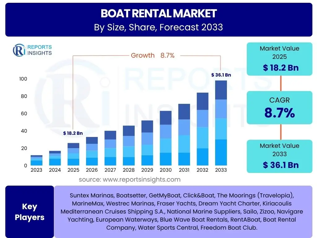 Boat Rental Market