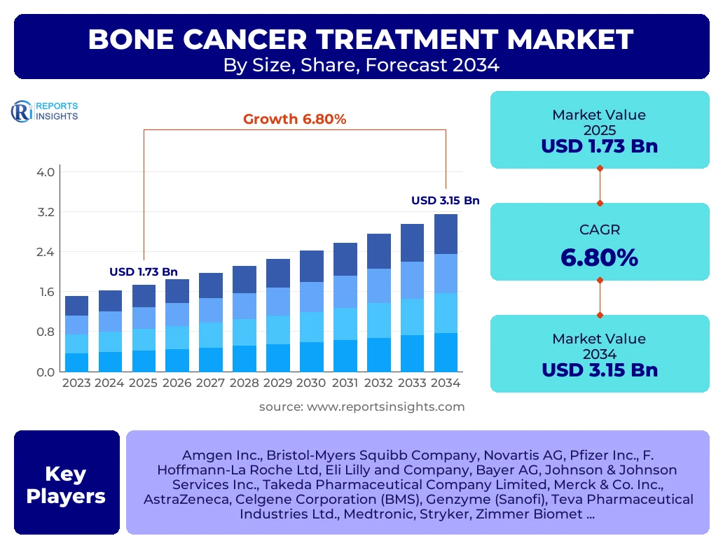 Bone Cancer Treatment Market