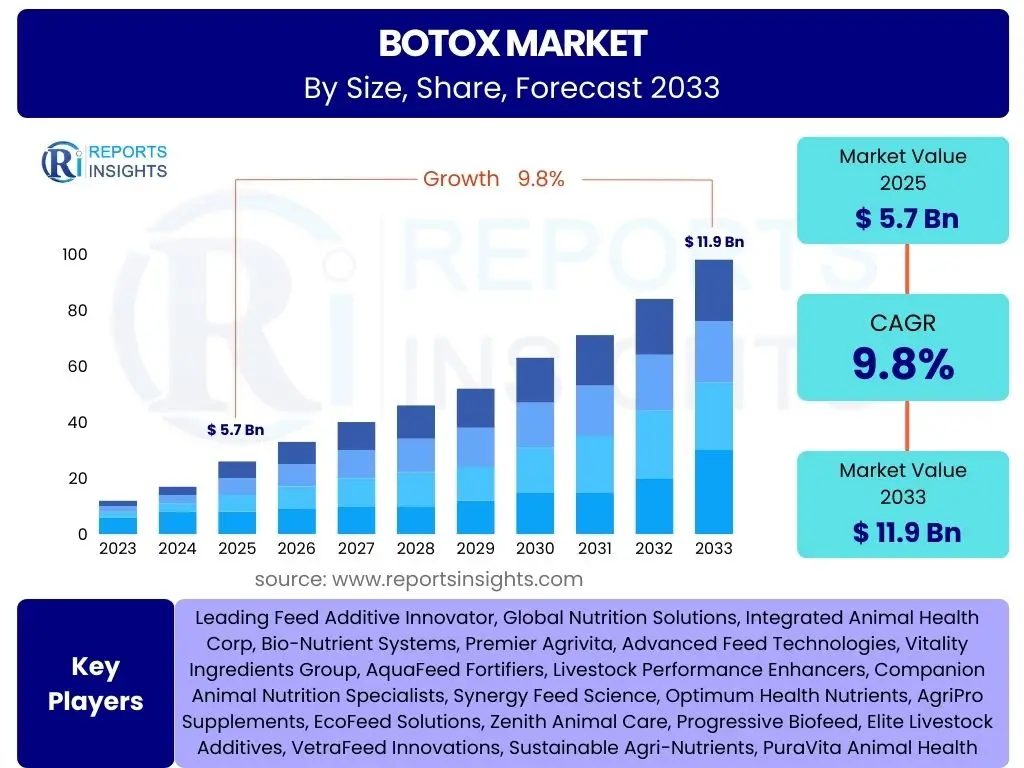 Botox Market