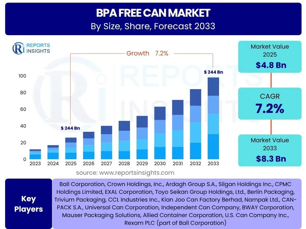 BPA Free Can Market