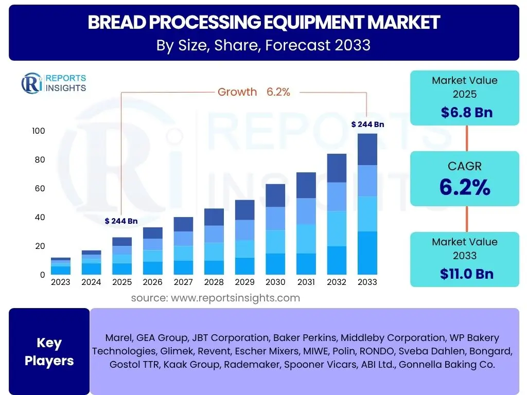 Bread Processing Equipment Market